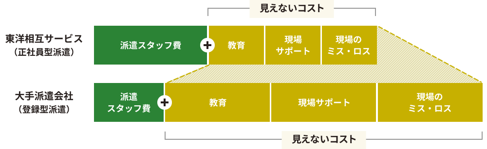 派遣サービスのコスト比較