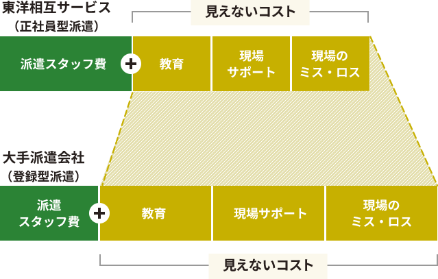 派遣サービスのコスト比較